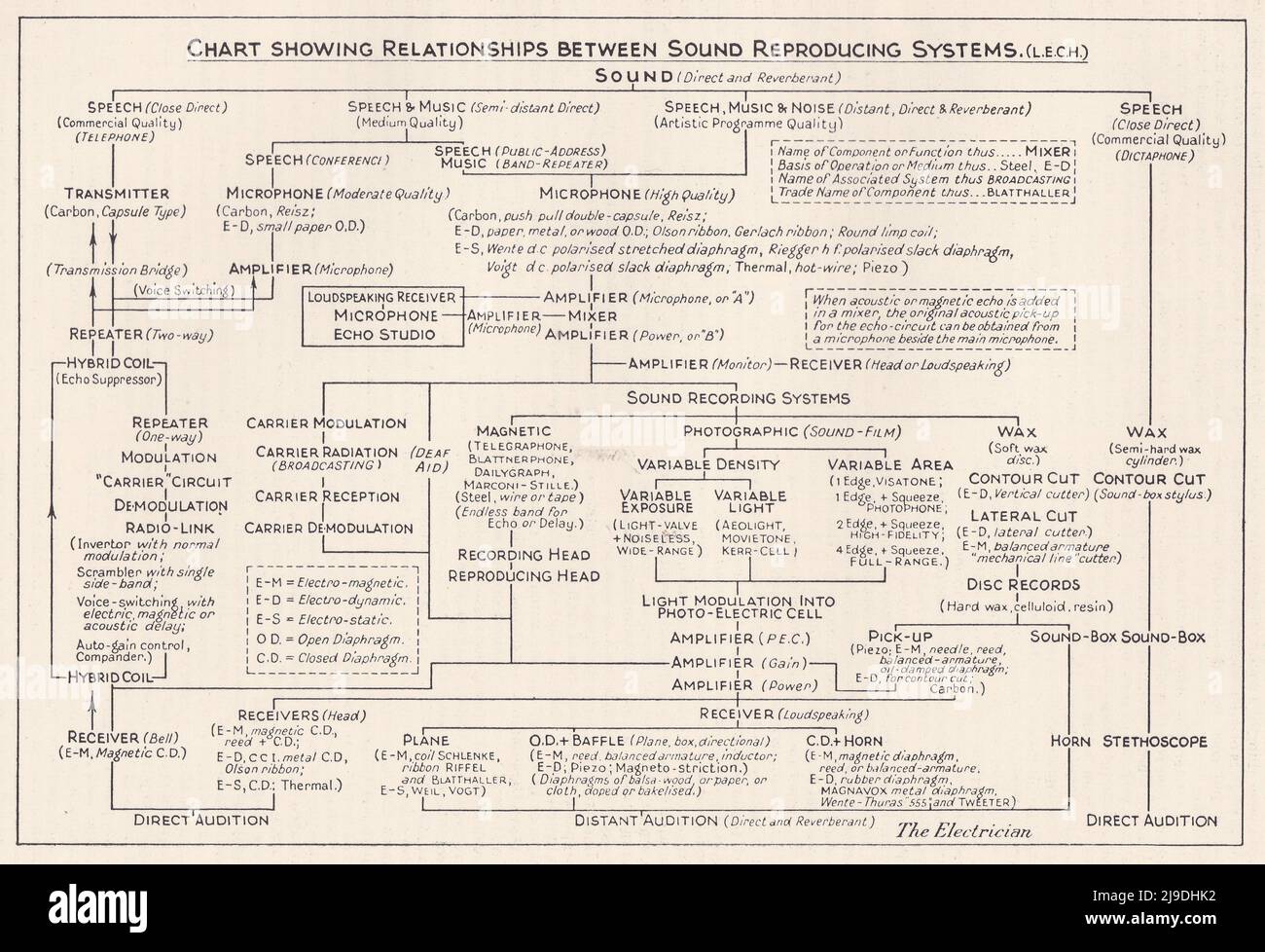 Graphique vintage montrant les relations entre les sons des systèmes de reproduction sonore Banque D'Images