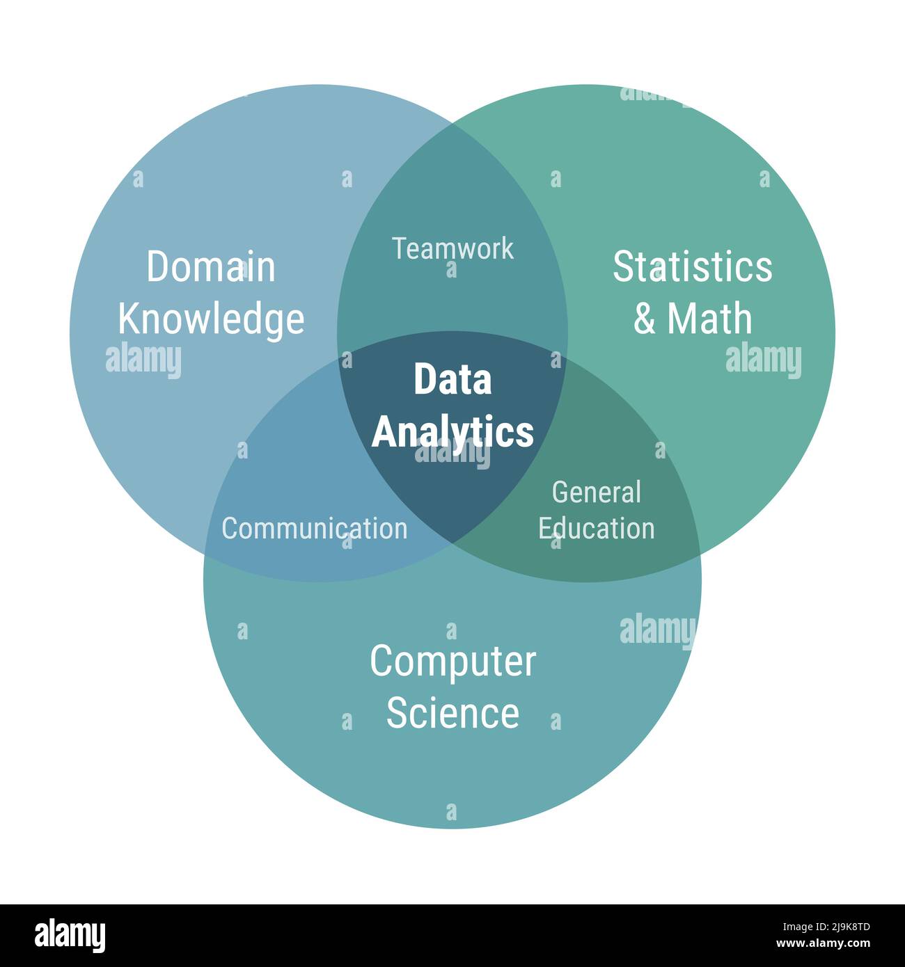 Analyse des données diagramme de venn 3 cercles. Connaissances de domaine, statistiques et mathématiques, informatique. Illustration vectorielle de couleur verte et bleue à motif plat. Illustration de Vecteur