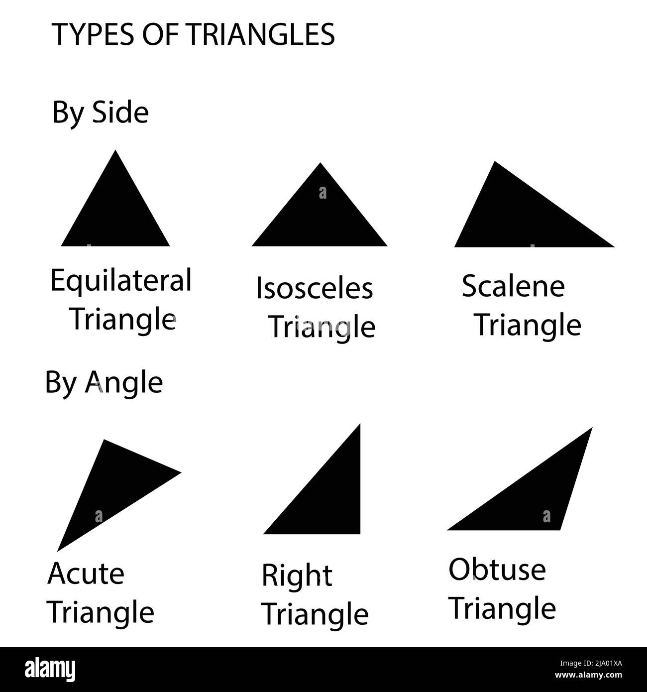 Différents types de triangles collection d'illustrations vectorielles, y compris équilatéral, isoscelles, scalène, obtus, aigu et droit triangles. Illustration de Vecteur