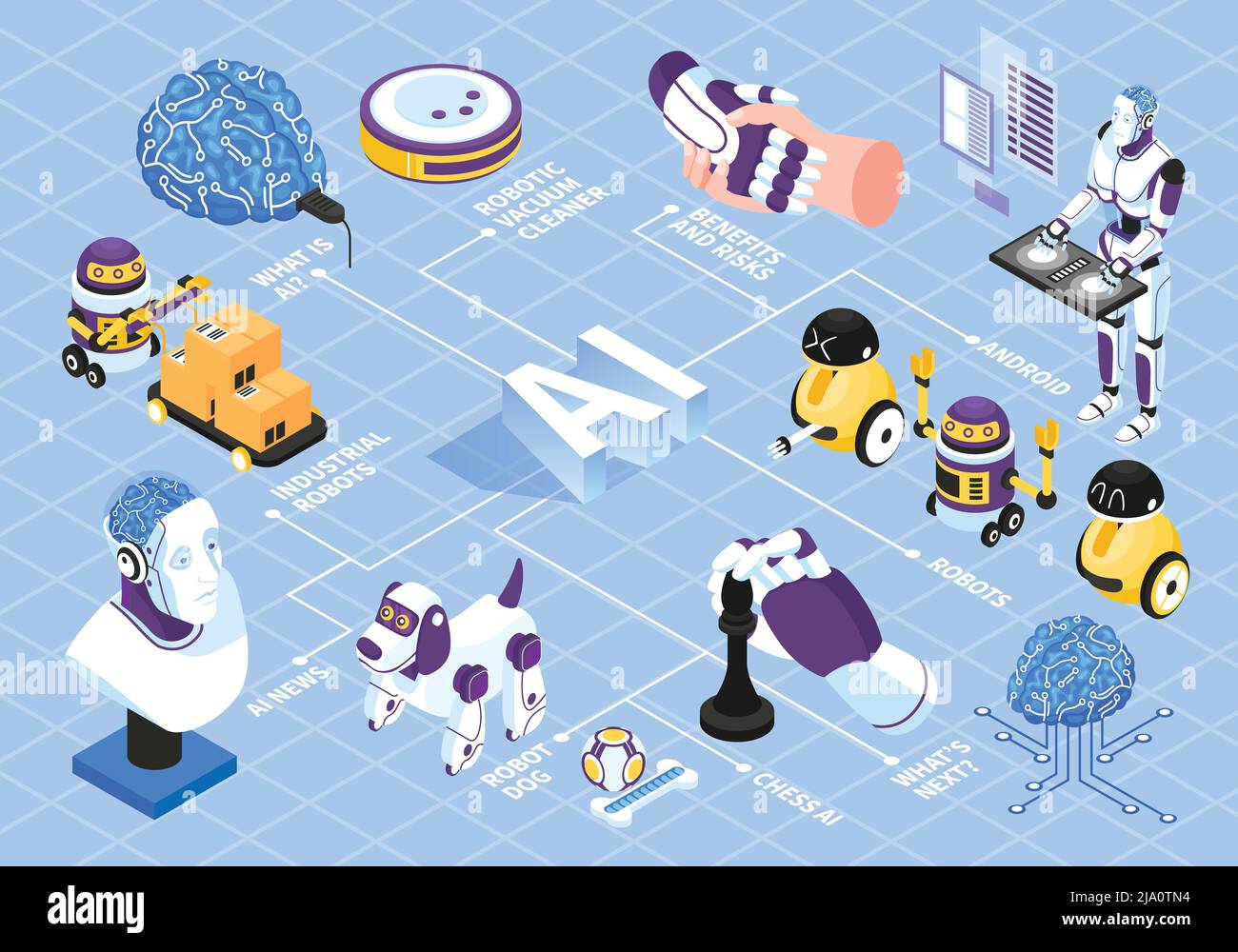 Organigramme isométrique d'intelligence artificielle avec symboles de risques et avantages du robot illustration vectorielle Illustration de Vecteur