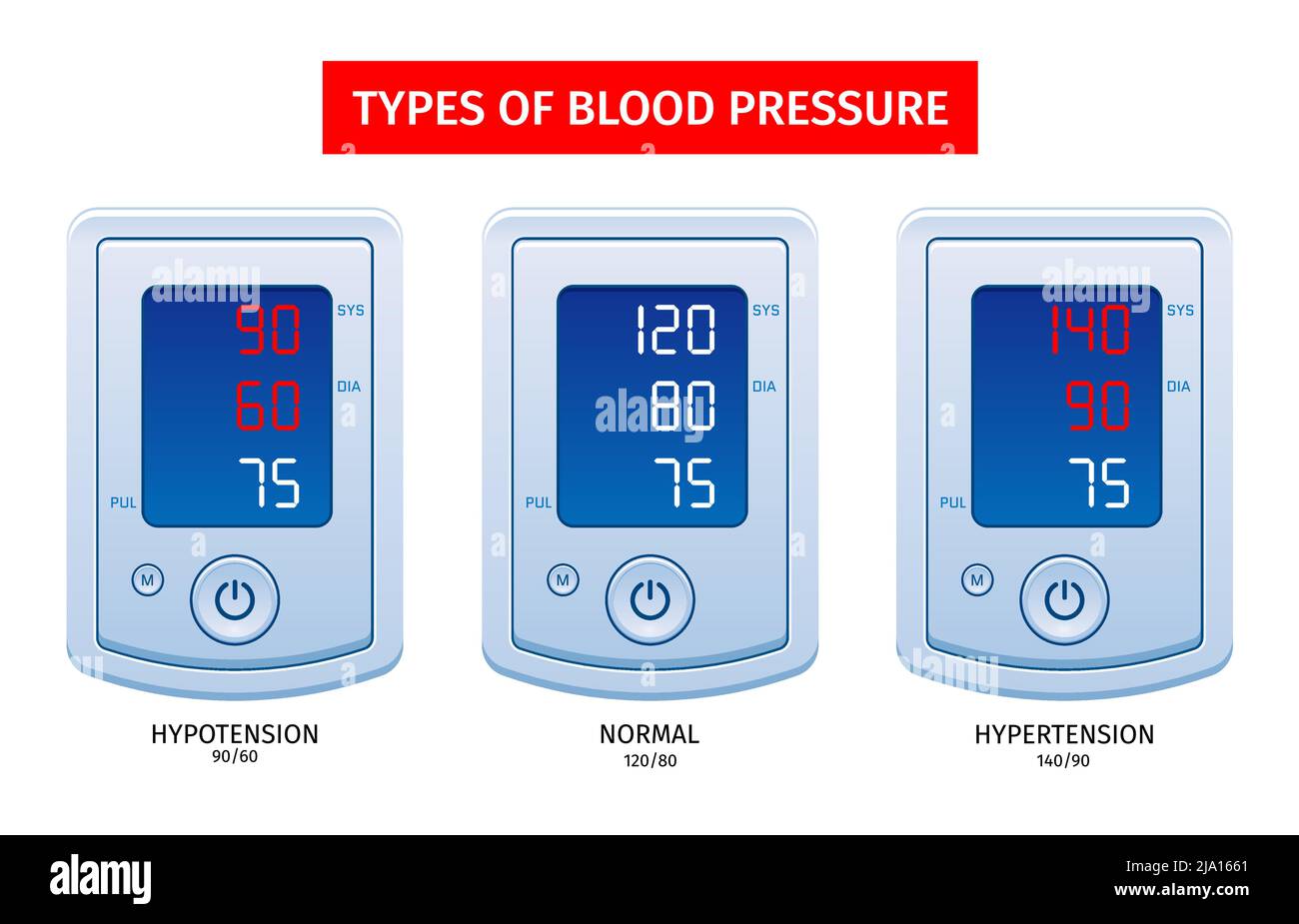 Hypertension hypotension prise en charge des résultats de mesure 3 tonomètres numériques avec types de pression artérielle illustration réaliste du vecteur Illustration de Vecteur
