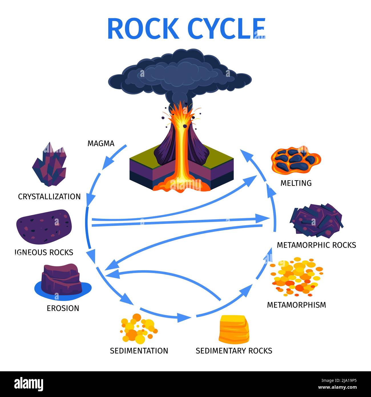 Volcano rock cycle de vie affiche infographique isométrique avec magma cristallisation roches ignées érosion sédimentation métamorphisme étapes de fusion vecto Illustration de Vecteur Volcano rock cycle de vie affiche infographique isométrique avec magma cristallisation roches ignées érosion sédimentation métamorphisme étapes de fusion vecto Illustration de Vecteur