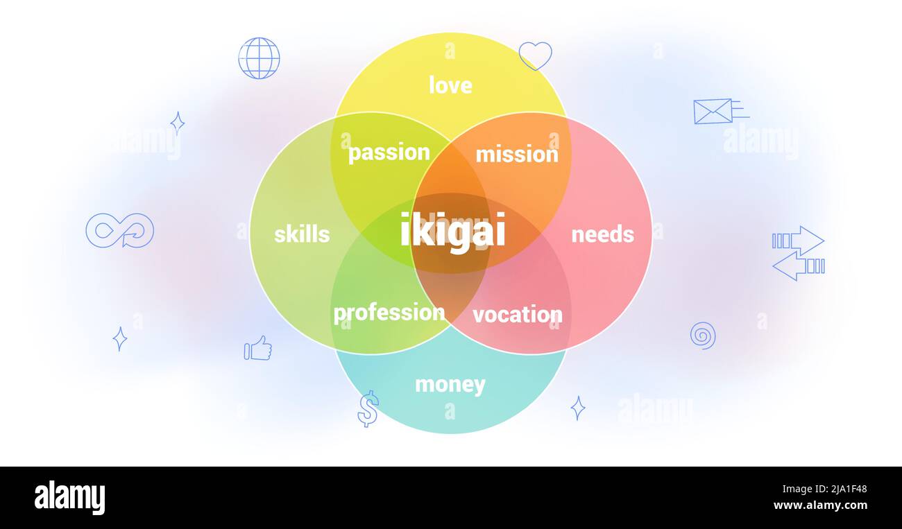 IKIGAI japonais schéma concept raison étant la réalisation de soi chose que vous vivez faire du travail et avoir des compétences pour le travail que vous aimez et obtenir payé Presenta Illustration de Vecteur