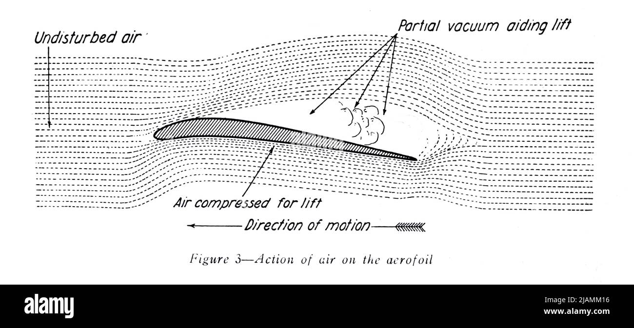 Action de l'air sur la feuille d'air pression de l'air et le levage du manuel ' l'aviation pratique pour les militaires aviateurs ' par James Andrew White, Date de publication 1918 Éditeur New York, Wireless Press, inc Banque D'Images