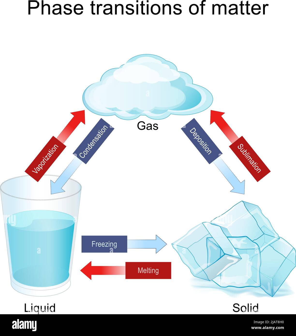 Transitions de phase de la matière, par exemple de l'eau. Le diagramme montre comment changer l'état de la matière de solide, de liquide et de gaz en raison de la température. Vecteur Illustration de Vecteur