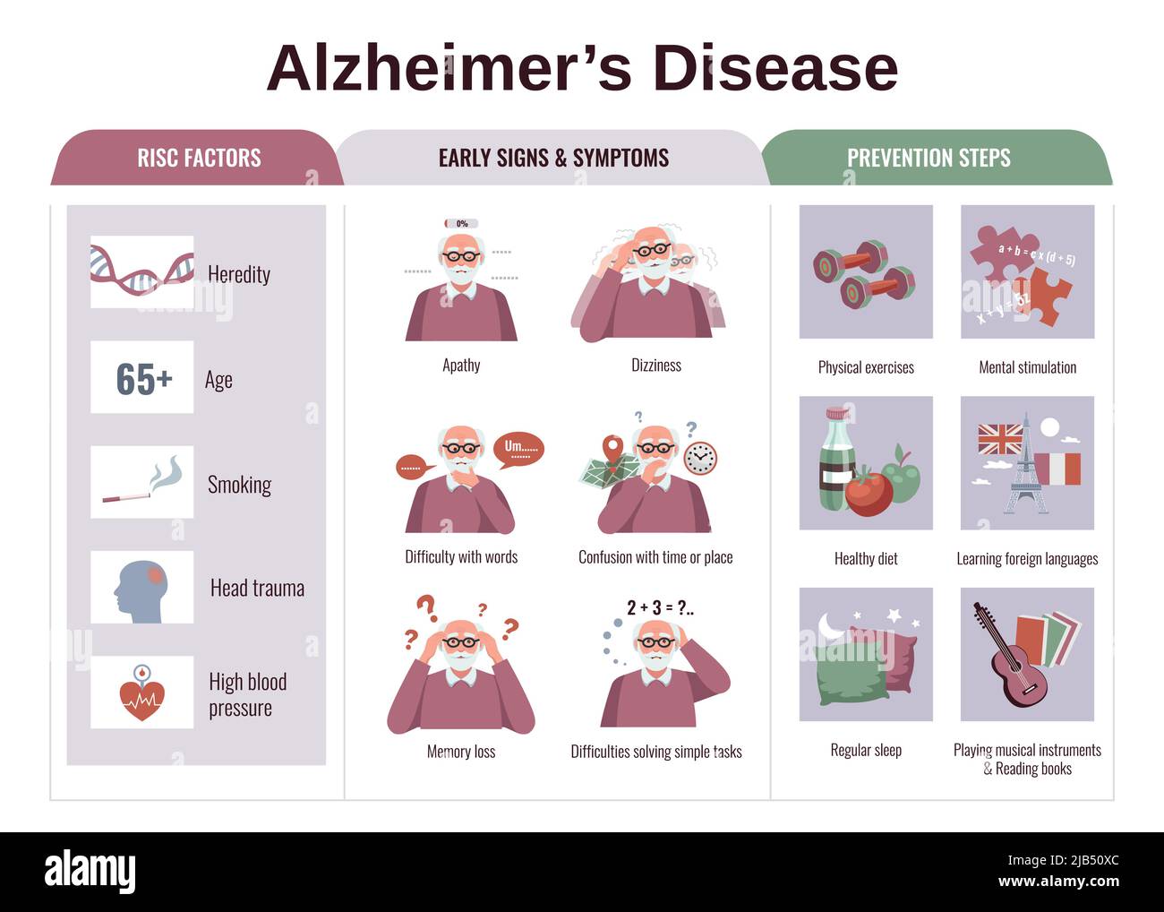 Infographies plates avec facteurs de risque symptômes et étapes de prévention de la maladie d'alzheimer illustration vectorielle Illustration de Vecteur