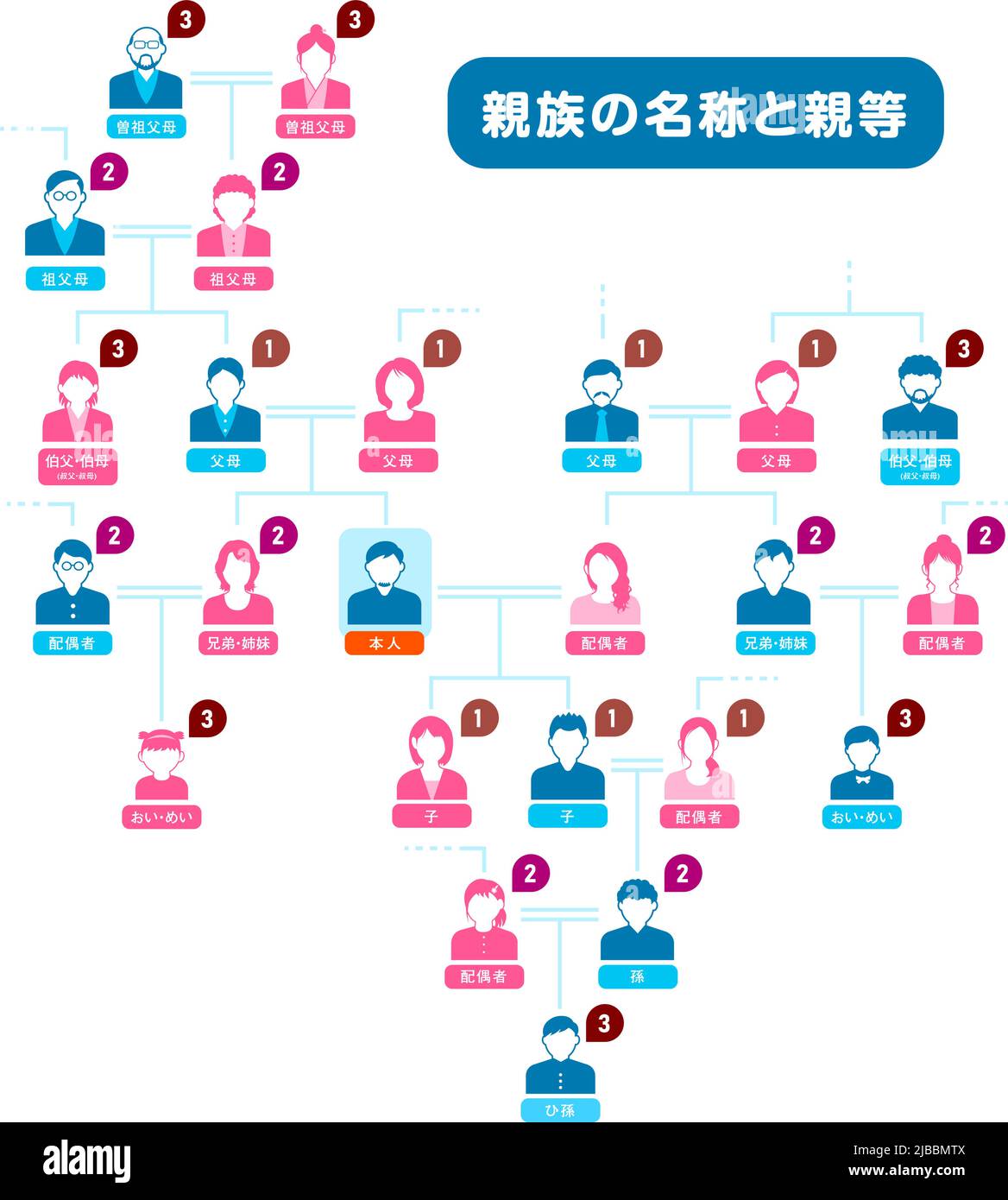 Illustration vectorielle arbre généalogique ( membres de la famille Image