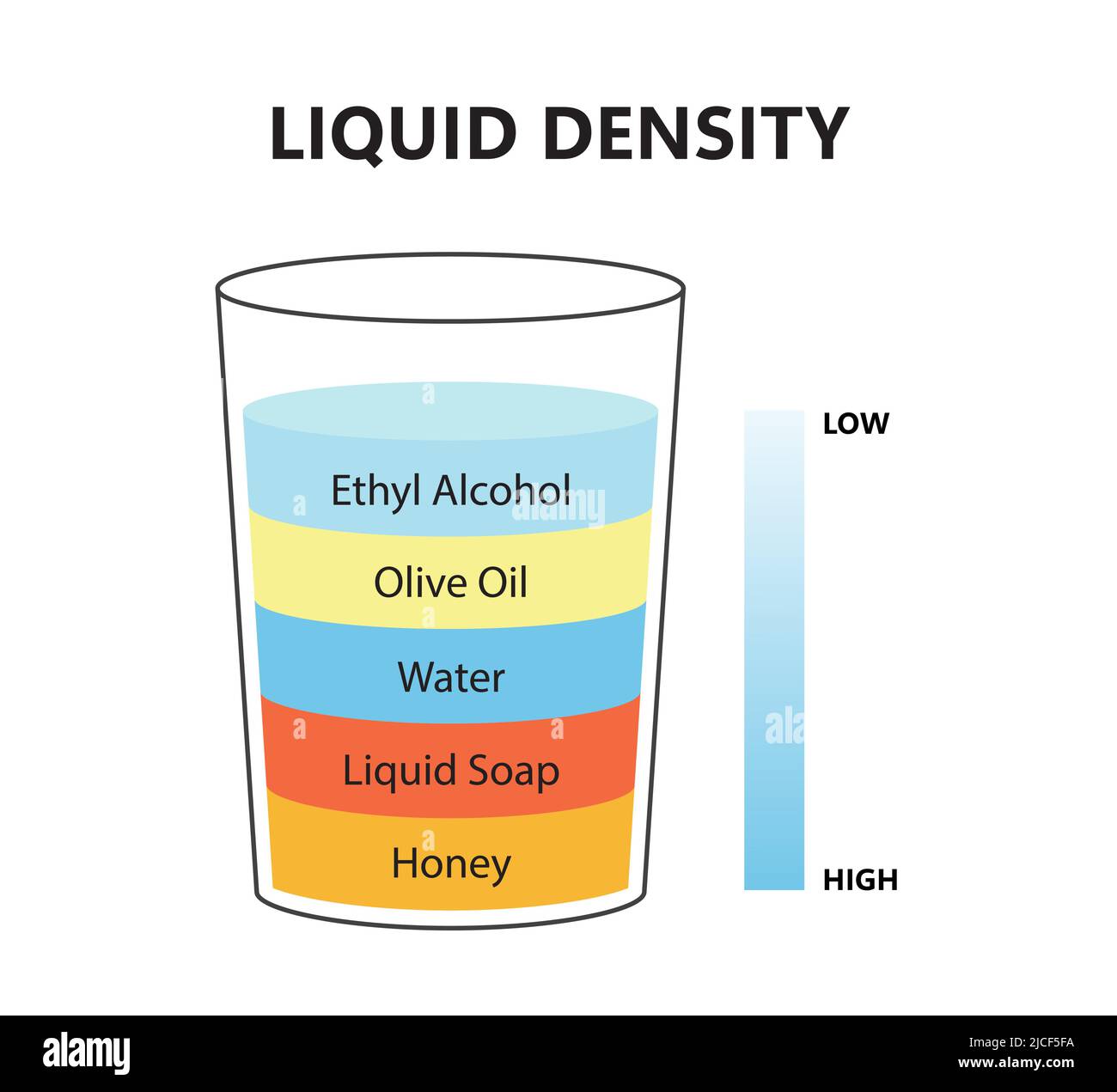 PrinLiquid density concept d'expérience scientifique. Séparer les couches  de liquide. Expérience en laboratoire avec densité d'huile, d'eau, de miel,  de savon et d'alcool Image Vectorielle Stock - Alamy