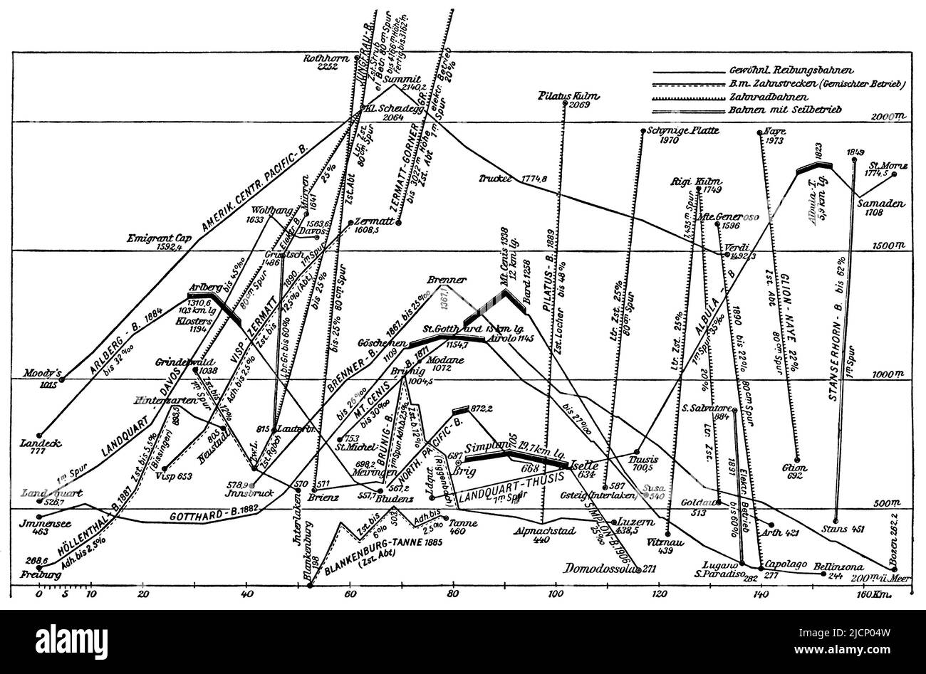 Table d'altitude de certains chemins de fer de montagne notables. Publication du livre 'Meyers Konversations-Lexikon', Volume 2, Leipzig, Allemagne, 1910 Banque D'Images