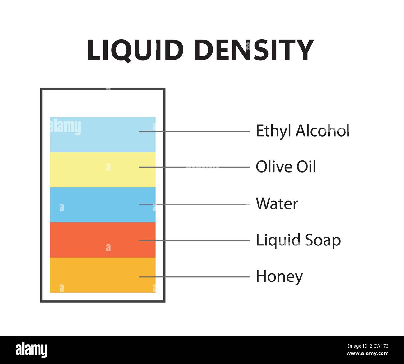 PrinLiquid density concept d'expérience scientifique. Séparer les couches de liquide. Expérience en laboratoire avec densité d'huile, d'eau, de miel, de savon et d'alcool Illustration de Vecteur