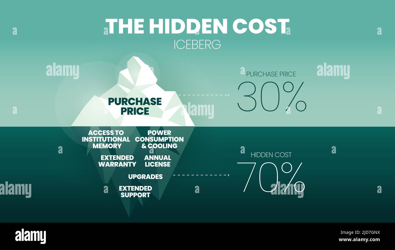 Le coût caché iceberg des 30 pour cent du prix d'achat est sous-marin, comme les frais de licence annuels, la mise à niveau, le support de service, la consommation, an Illustration de Vecteur