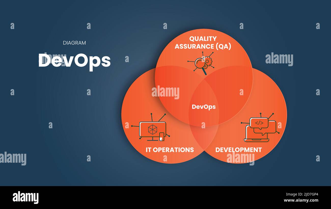 Le modèle de présentation infographique du concept DevOps combine le développement logiciel (Dev), l'assurance qualité (QA) et les opérations INFORMATIQUES (Ops) pour raccourcir les délais Illustration de Vecteur