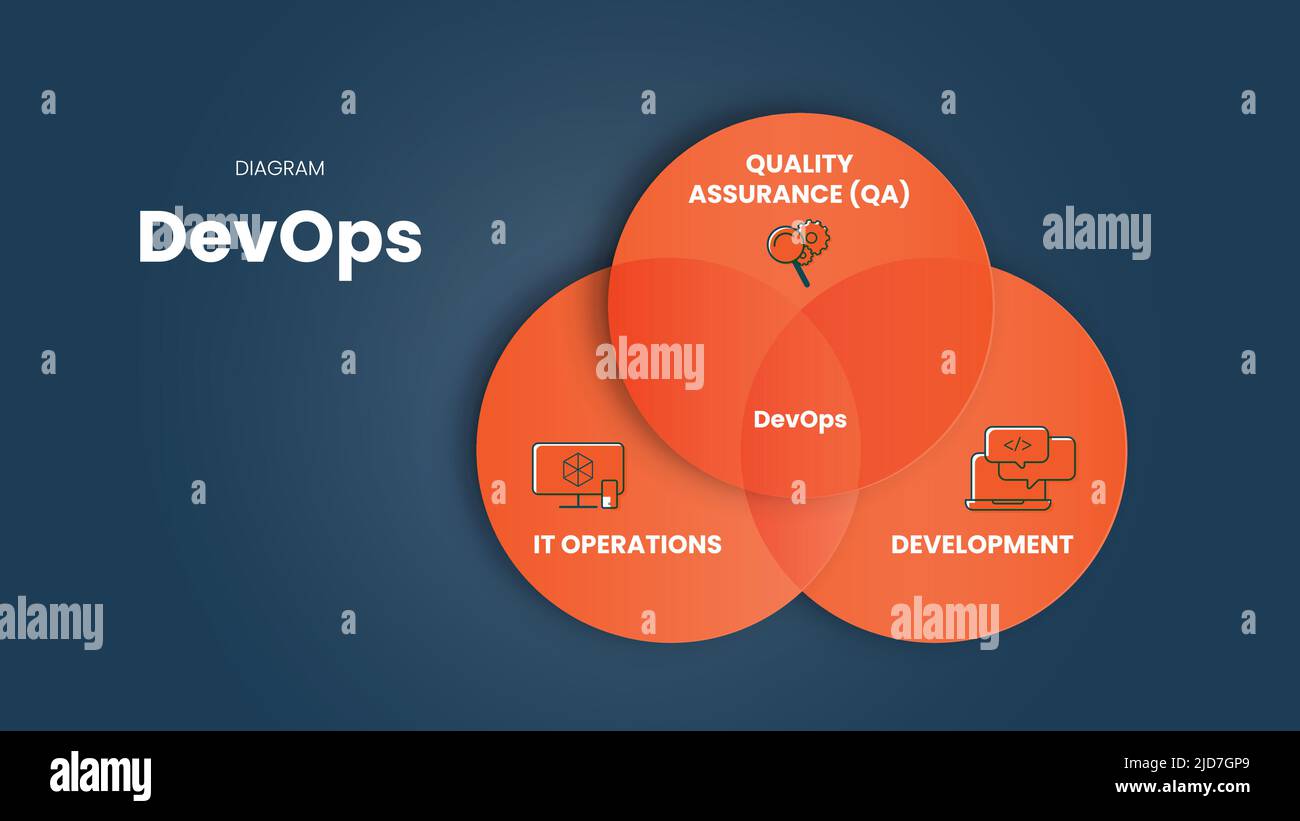 Le modèle de présentation infographique du concept DevOps combine le développement logiciel (Dev), l'assurance qualité (QA) et les opérations INFORMATIQUES (Ops) pour raccourcir les délais Illustration de Vecteur
