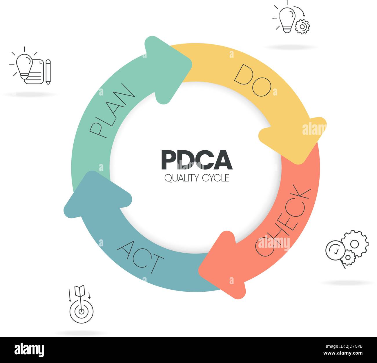 La procédure de plan-do-check-Act ou le cycle de Deming est un modèle ...
