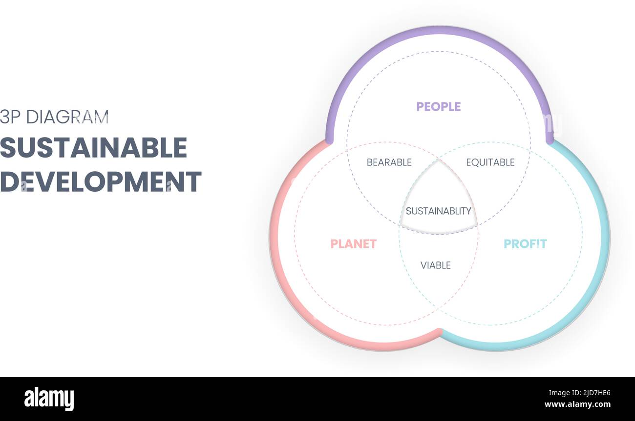 Le diagramme de durabilité de 3P comporte 3 éléments : les personnes, la planète et le profit. L'intersection d'entre eux a des dimensions supportables, viables et équitables pour Illustration de Vecteur