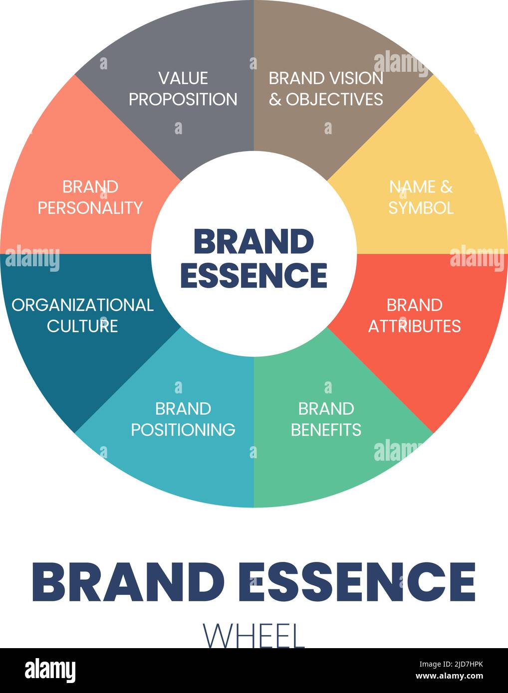 Un vecteur de roue circulaire du concept d'essence de marque est une pensée unique qui capture l'âme de la marque, la nature fondamentale ou la qualité de la marque Illustration de Vecteur