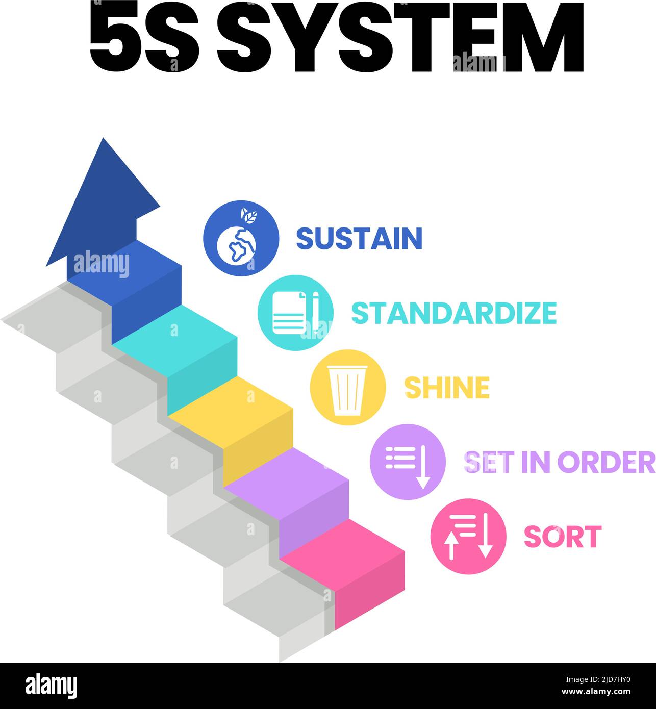 Une bannière vectorielle du système 5S organise l'industrie des espaces en cinq étapes, en toute sécurité et efficacement ; Tri, ordre, brillance, normalisation Illustration de Vecteur