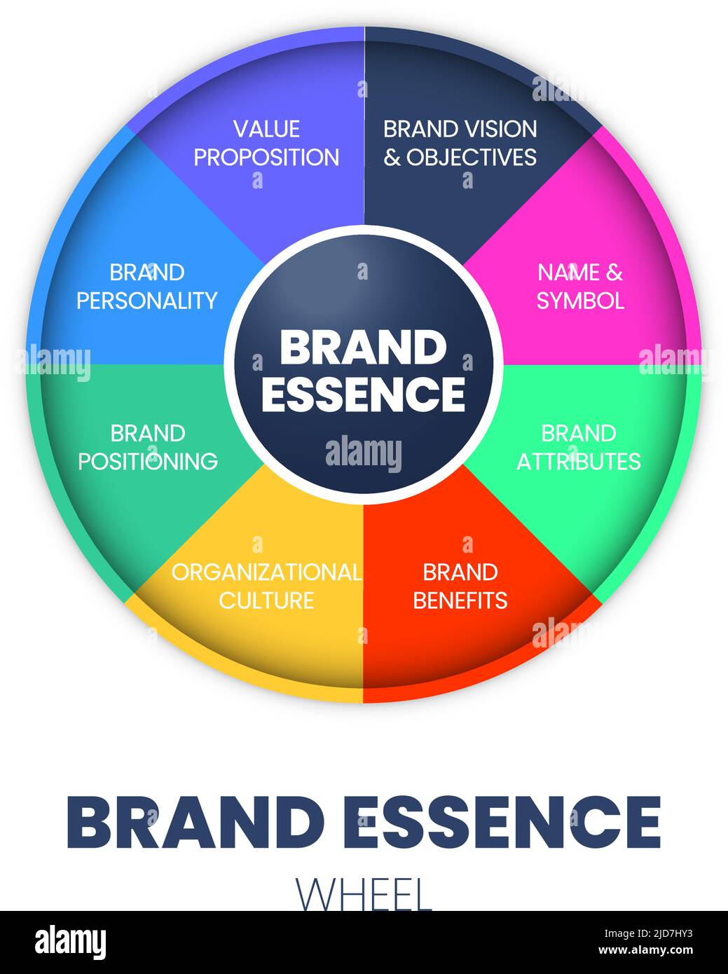 Un vecteur de roue circulaire du concept d'essence de marque est une pensée unique qui capture l'âme de la marque, la nature fondamentale ou la qualité de la marque Illustration de Vecteur