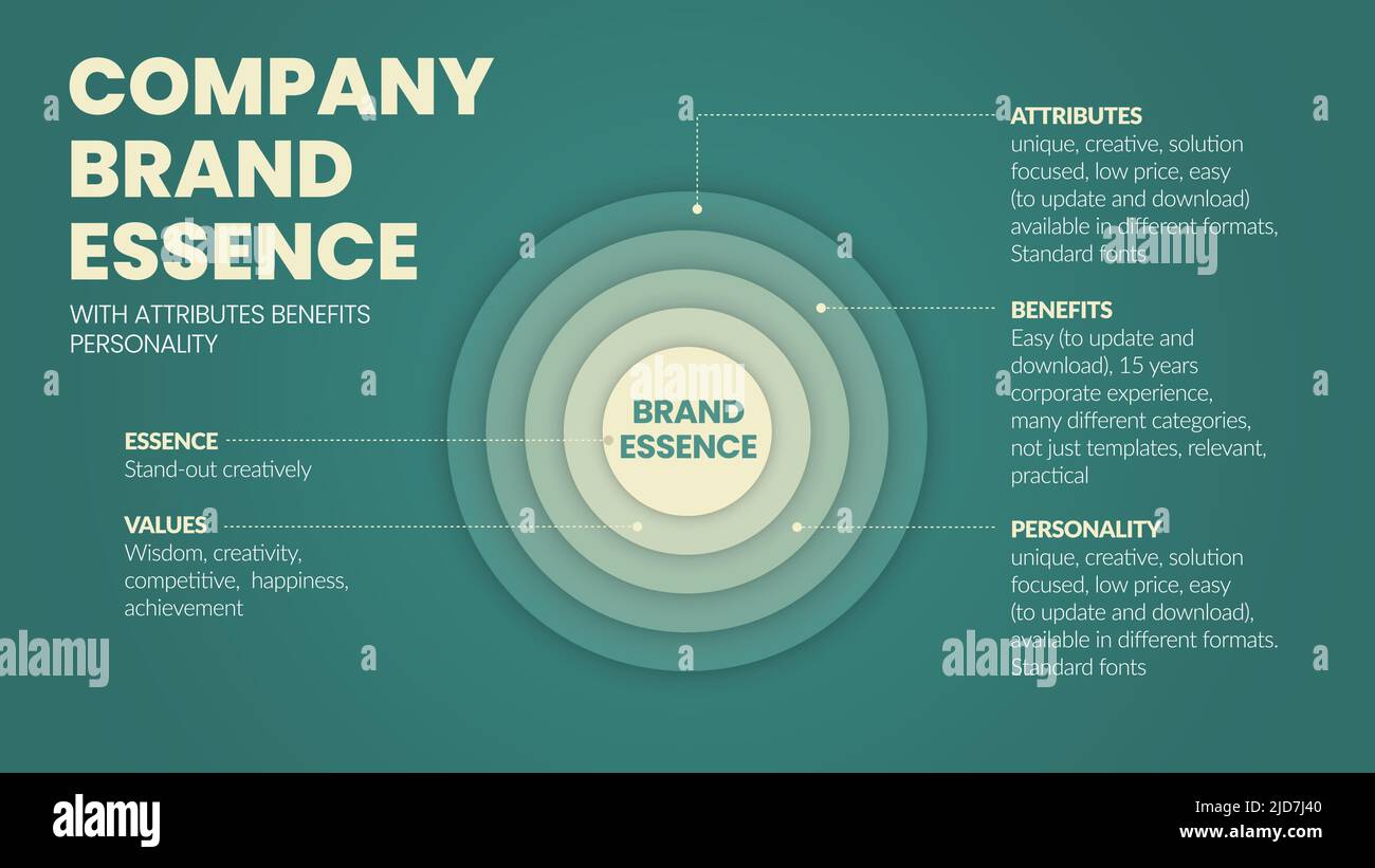 Une illustration vectorielle de l’essence de la marque d’une entreprise est au cœur de la stratégie de croissance d’une entreprise. L'essence a de la valeur, des attributs, des avantages, et Illustration de Vecteur