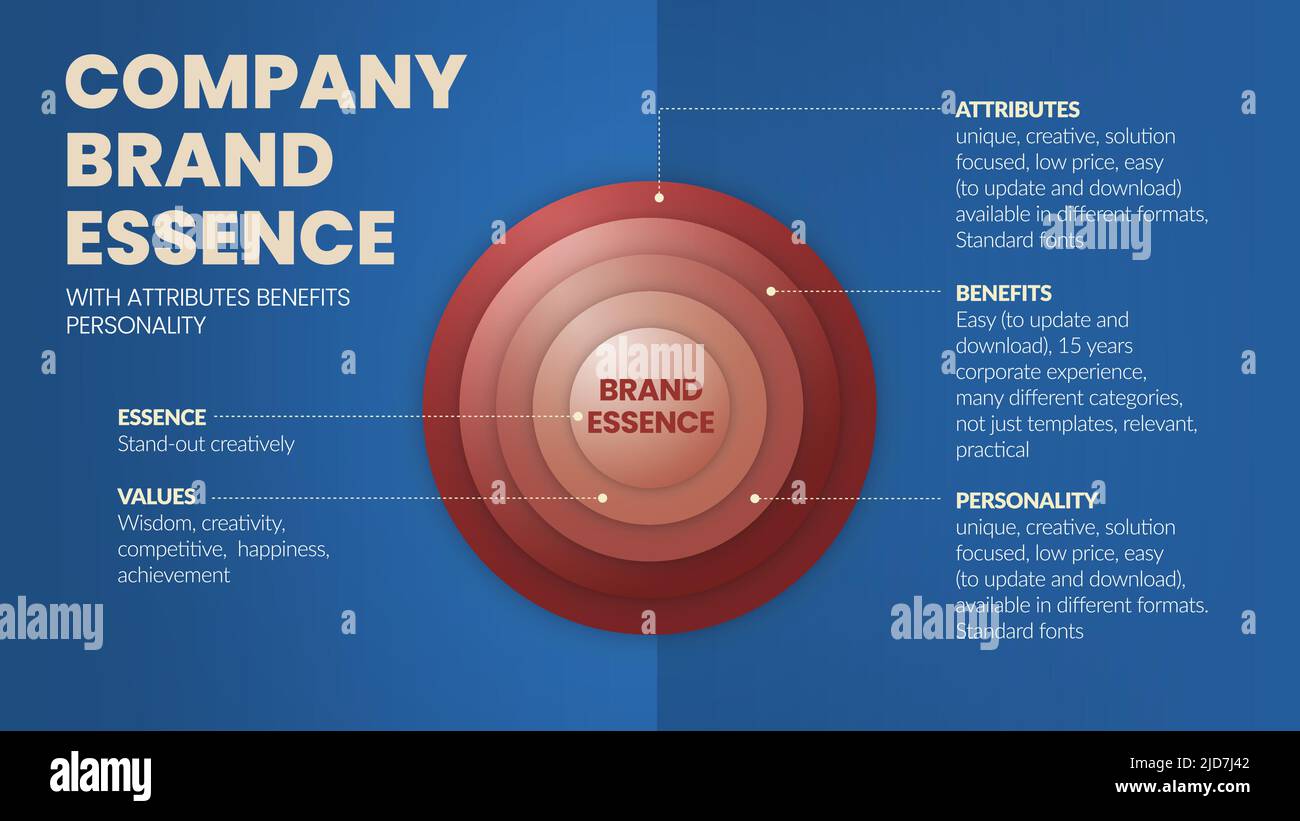 Une illustration vectorielle de l’essence de la marque d’une entreprise est au cœur de la stratégie de croissance d’une entreprise. L'essence a de la valeur, des attributs, des avantages, et Illustration de Vecteur