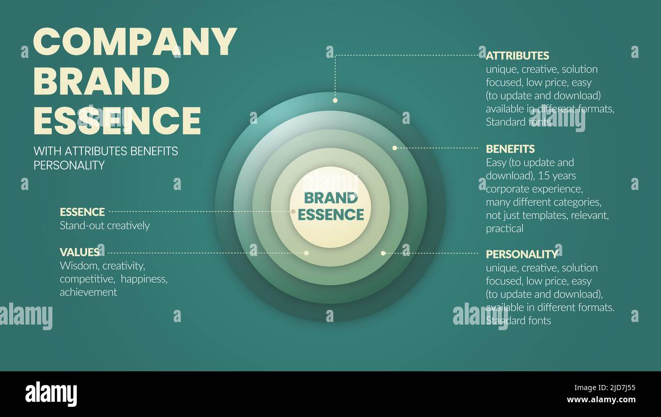 Une illustration vectorielle de l’essence de la marque d’une entreprise est au cœur de la stratégie de croissance d’une entreprise. L'essence a de la valeur, des attributs, des avantages, et Illustration de Vecteur