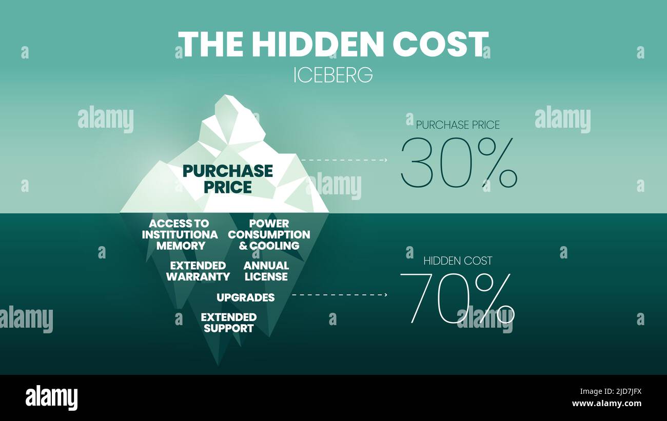 Le coût caché iceberg des 30 pour cent du prix d'achat est sous-marin, comme les frais de licence annuels, la mise à niveau, le support de service, la consommation, an Illustration de Vecteur