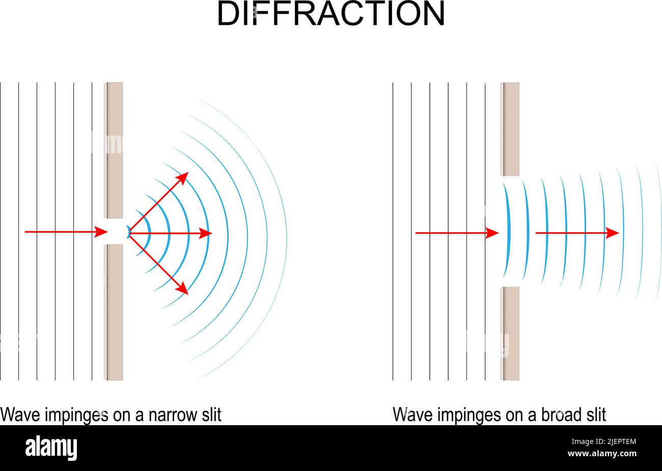 Diffraction des ondes. L'onde empiète sur une fente étroite et large. Comparaison de la grande et de la petite ouverture. Les vagues s'étendent au-delà de l'écart. Diagramme vectoriel. Illustration de Vecteur