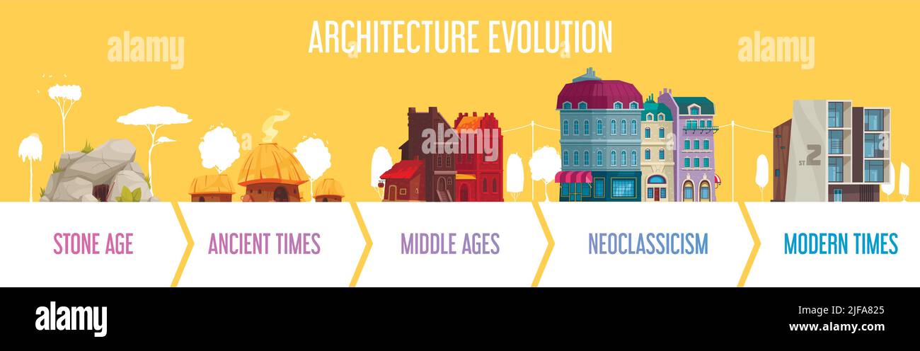 Logement évolution architecturale à travers la pierre âge moyen néoclassicisme temps moderne antique horizontal infographie arrière-plan bannière vecteur illustrat Illustration de Vecteur
