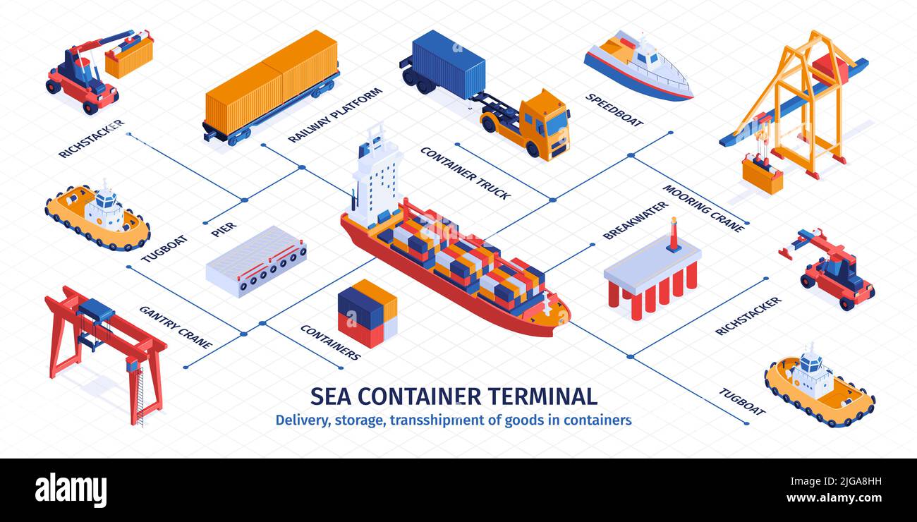 Infographies isométriques du terminal pour conteneurs maritimes illustration vectorielle de la livraison de stockage de marchandises dans des conteneurs Illustration de Vecteur