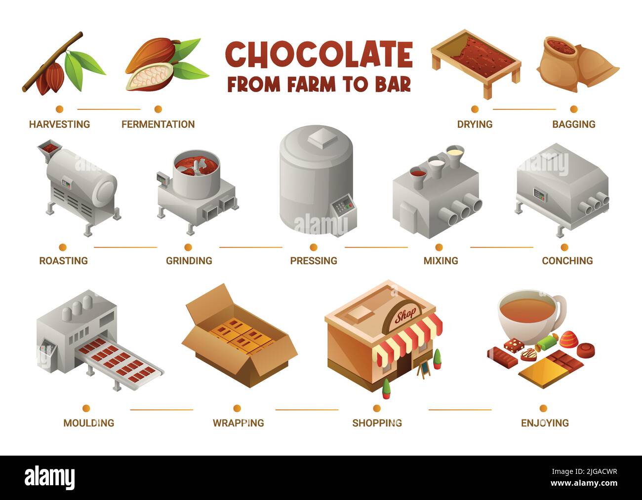 Production de chocolat schéma infographique isométrique de la récolte à la torréfaction de l'emballage de moulage et de l'illustration de vecteur de shopping Illustration de Vecteur