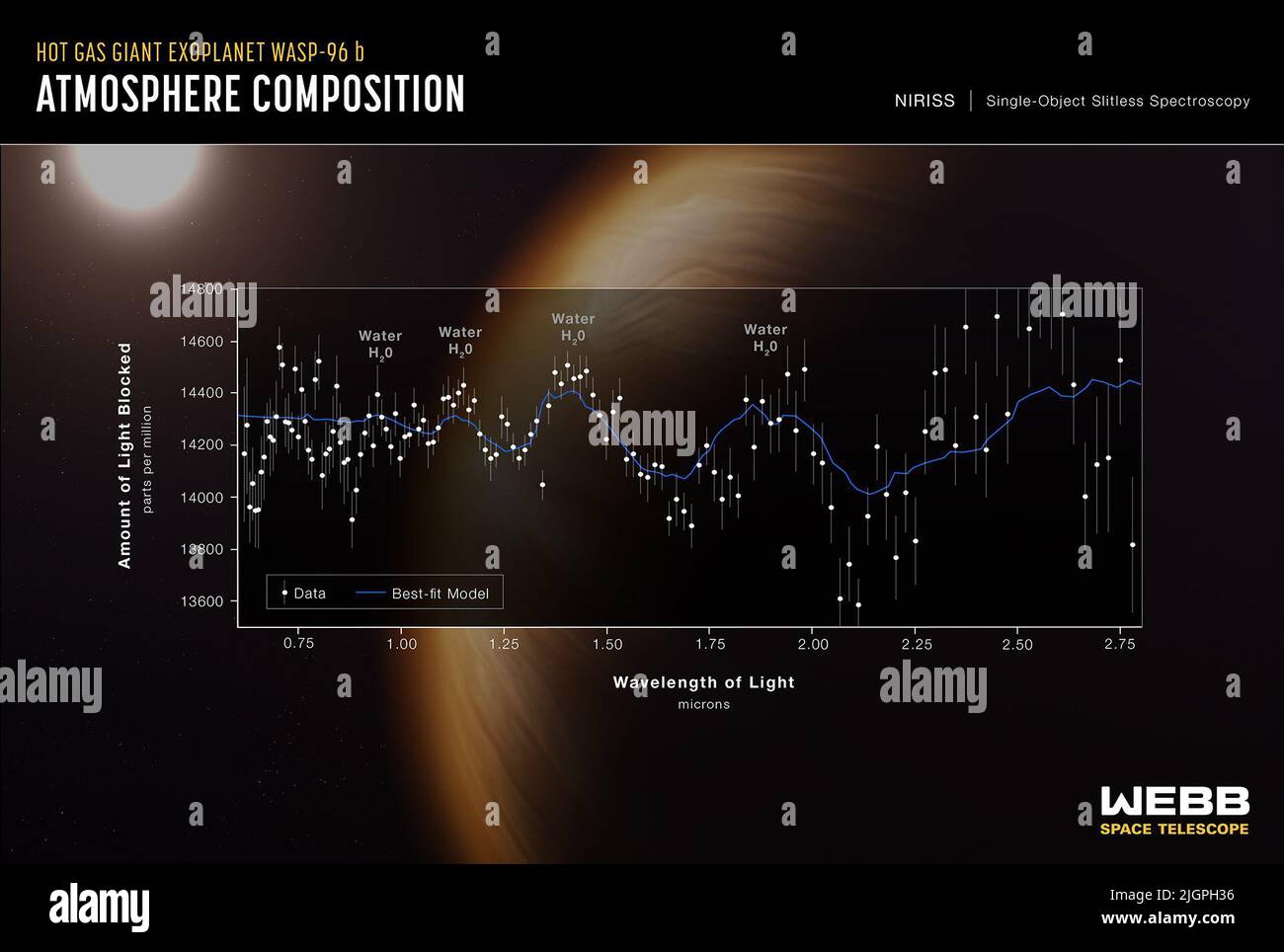 NASA, 12/07/2022, le télescope spatial James Webb de la NASA a capturé la signature distincte de l'eau, ainsi que des preuves de nuages et de brume, dans l'atmosphère entourant une planète géante à gaz chaude et bouffie qui orbite une étoile lointaine semblable au soleil. L'observation, qui révèle la présence de molécules de gaz spécifiques basées sur de minuscules diminutions de la luminosité des couleurs précises de la lumière, est la plus détaillée de son genre à ce jour, démontrant la capacité sans précédent de Webb d'analyser des atmosphères à des centaines d'années-lumière. Image crédit obligatoire : NASA, ESA, CSA et STSci via CNP/MediaPunch Banque D'Images