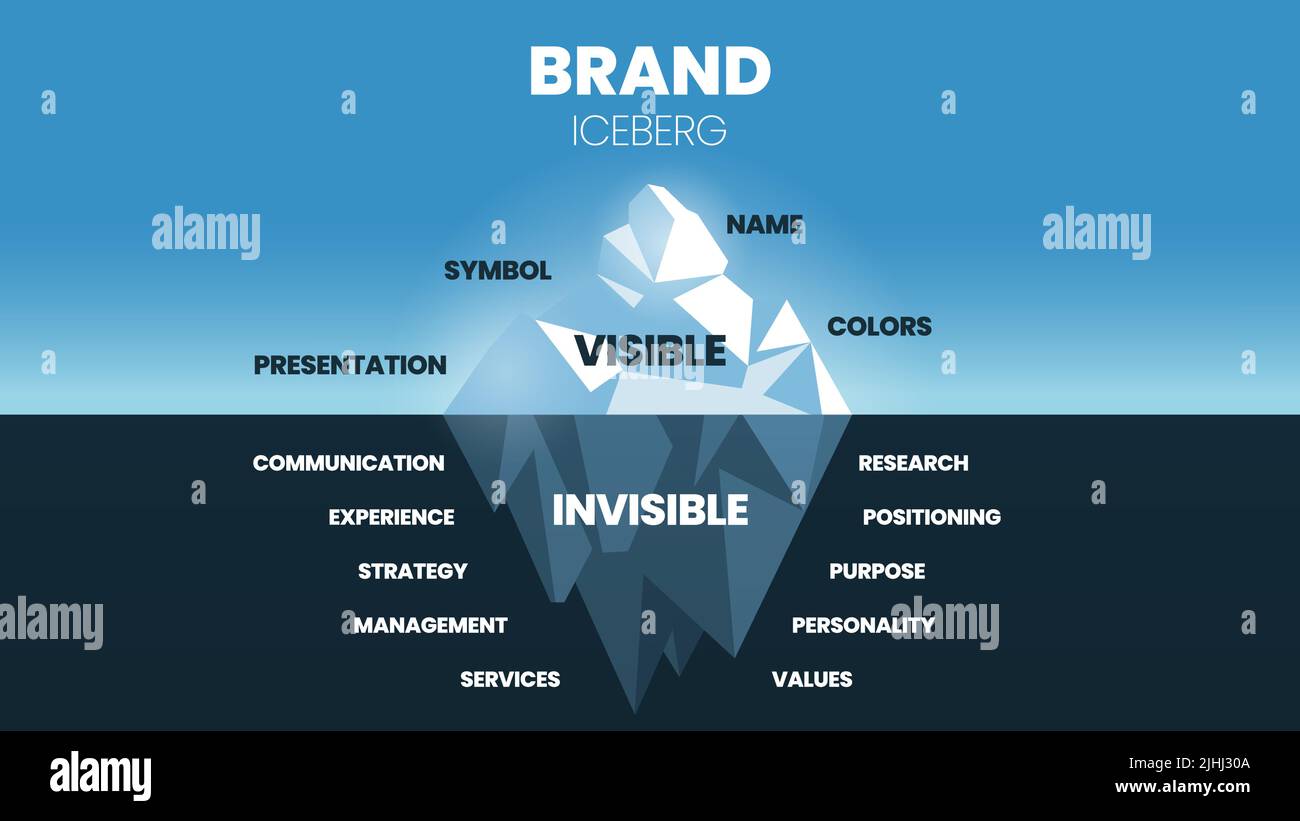 Une illustration vectorielle du concept de modèle de marque Iceberg a des éléments d'amélioration de marque ou de stratégie de marketing, la surface est visible présentation, symbole Illustration de Vecteur