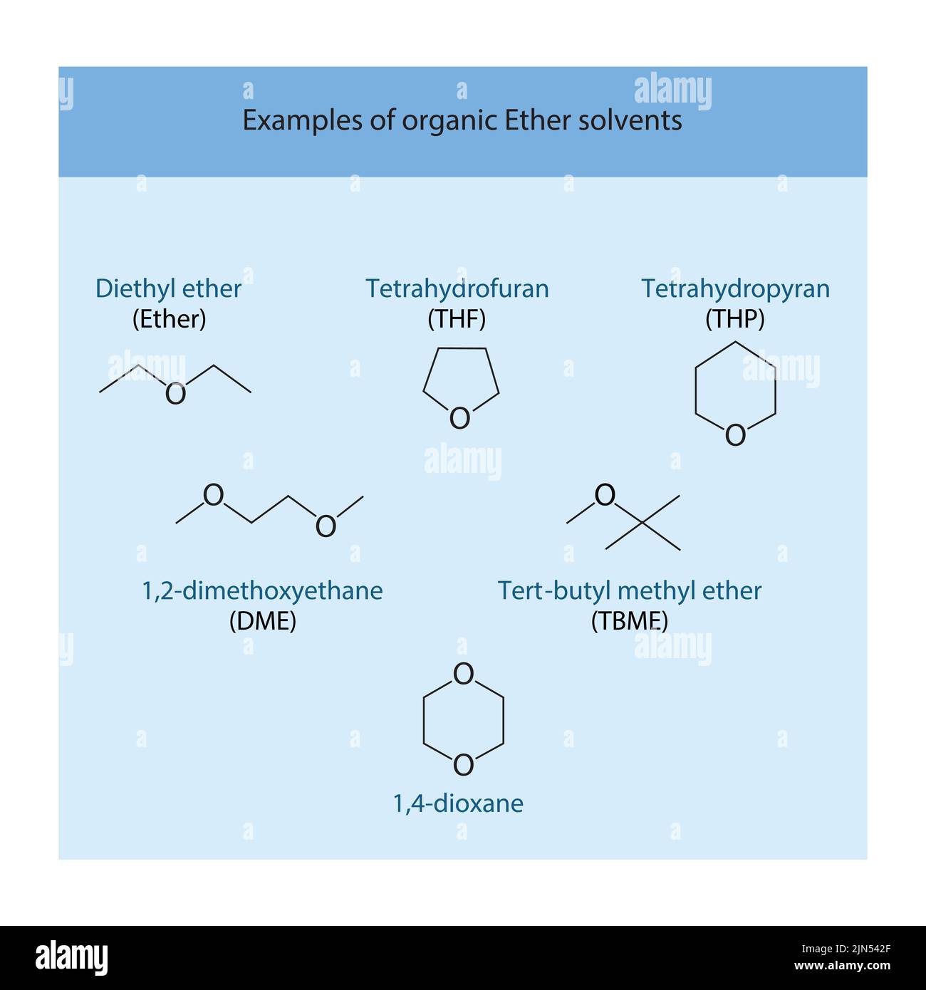 Structure chimique de certains exemples de solvants à base d'éther - éther, THF, DME, TMBE, THP et 1,4-dioxane sur fond bleu. Illustration de Vecteur