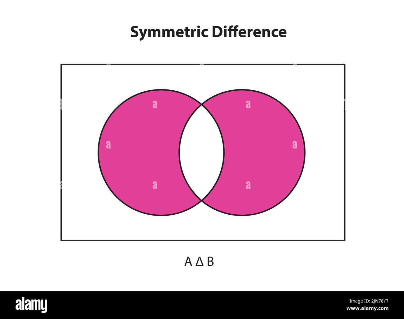 Différence symétrique de l'ensemble en mathématiques, Union disjonctive, ensemble d'éléments qui se trouvent dans l'un ou l'autre des ensembles, mais pas dans leur intersection, etc Illustration de Vecteur