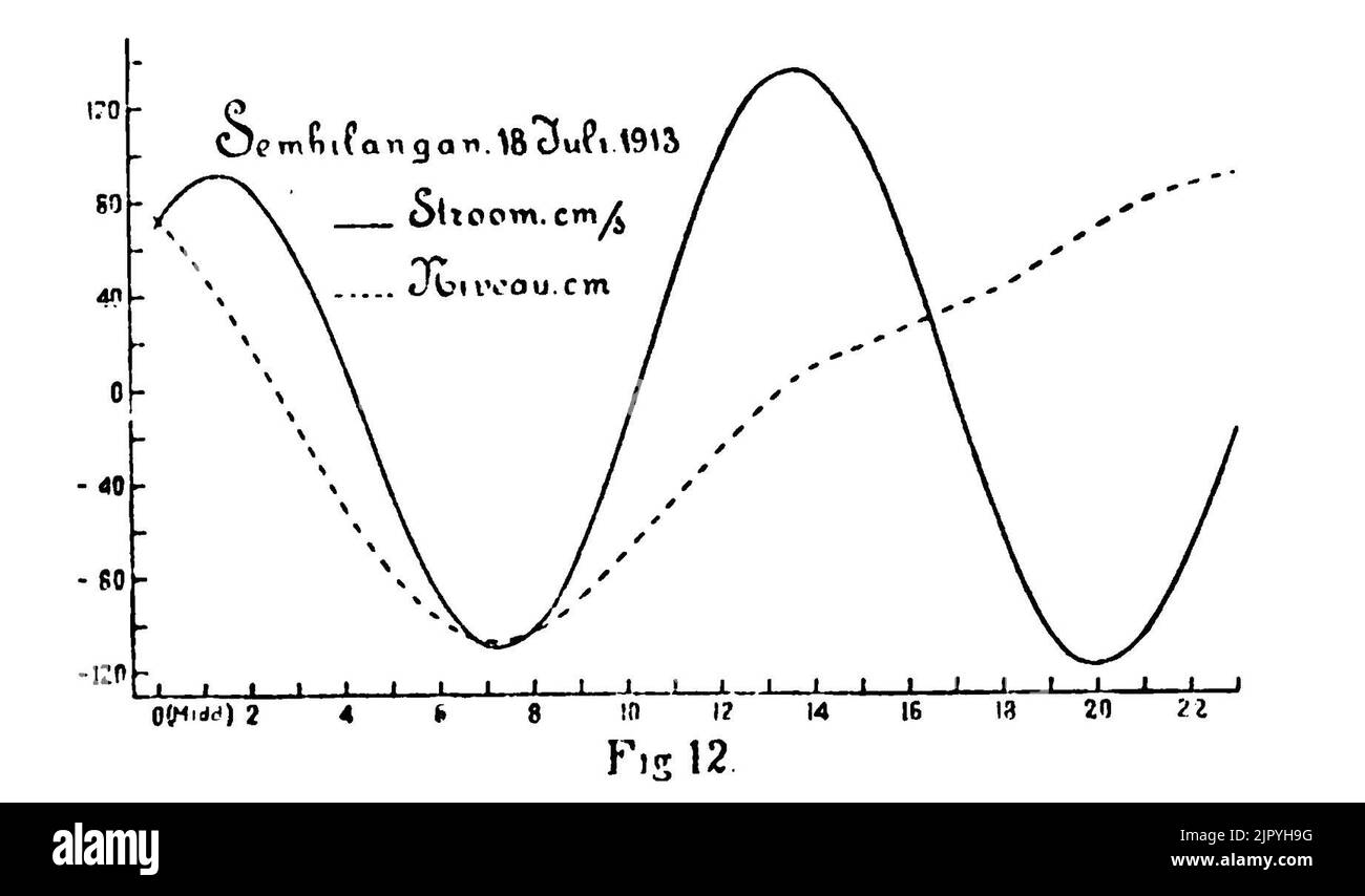 Hauteur de marée et débit Surabaya Van der Stok 1910 vcoo.31924023940012-seq 61 Banque D'Images
