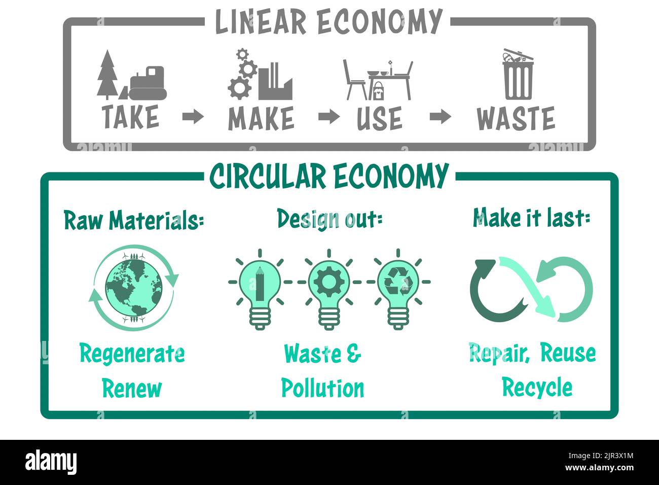 Économie linéaire et circulaire illustrée, économie durable régénératrice contre la prise, la marque, l'utilisation, les déchets, les ressources renouvelables, réutilisation, réparation, recyclage Banque D'Images