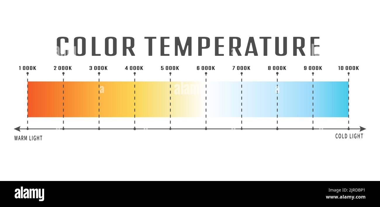 température de couleur de la lumière. Échelle de gradation des couleurs de la température de l'onde lumineuse. Tons dégradés de lumière froide, de lumière du jour et de lumière chaude. W Illustration de Vecteur