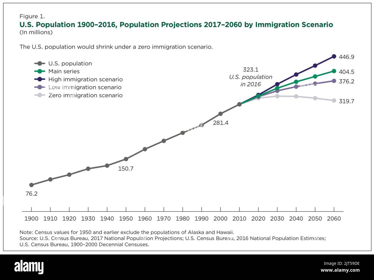 Population des États-Unis 1900–2016, projections démographiques 2017–2060 selon le scénario d'immigration. Banque D'Images