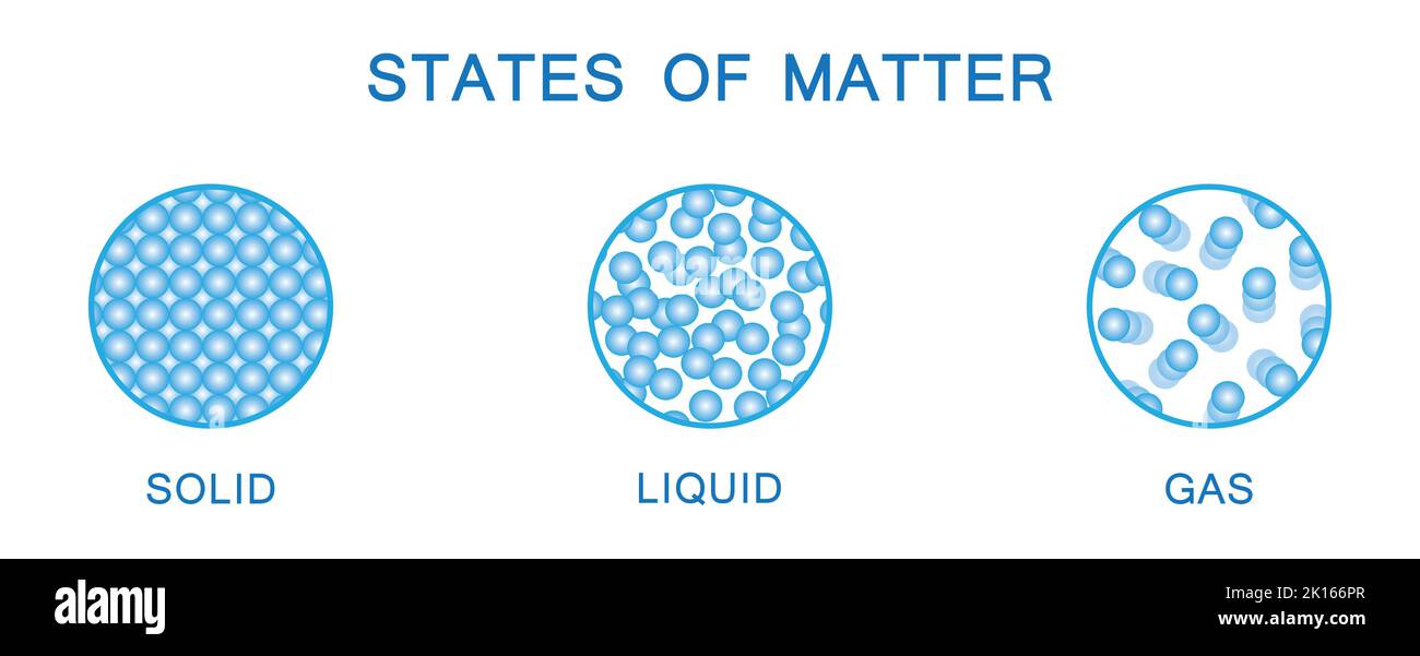 Changements physiques des États de matière. Cycle de gaz solides liquides. Symboles colorés. Illustration vectorielle. Illustration de Vecteur