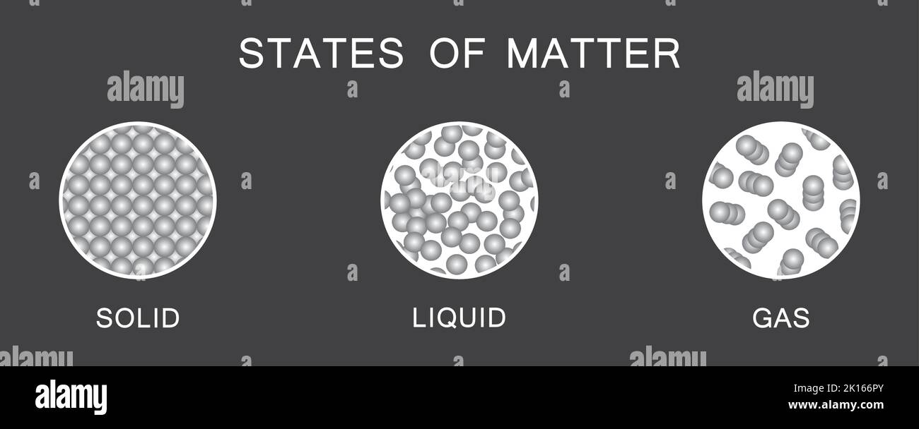 Changements physiques des États de matière. Cycle de gaz solides liquides. Symboles colorés. Illustration vectorielle. Illustration de Vecteur