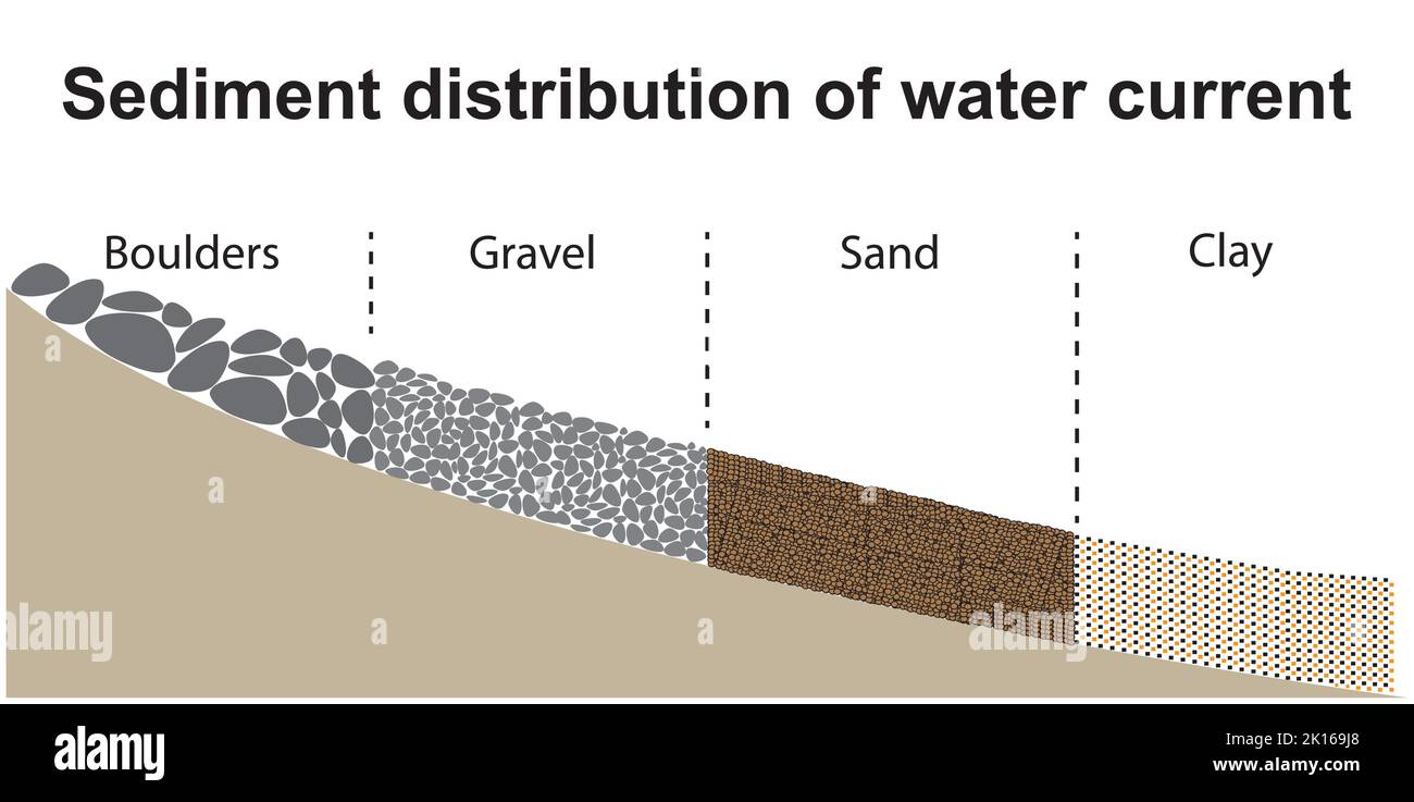 Distribution de sédiments du courant d'eau. Symboles colorés. Illustration vectorielle. Illustration de Vecteur