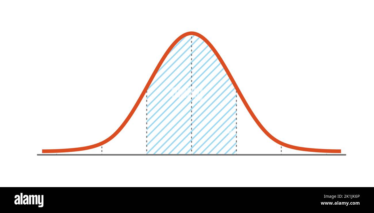 Distribution de Gauss. Distribution normale standard. Courbe du graphique en cloche gaussienne. Concept commercial et marketing. Théorie des probabilités mathématiques. Contour modifiable Illustration de Vecteur