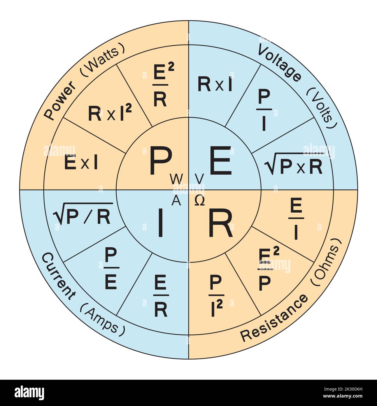 Conception de vecteur de loi d'Ohm. Illustration vectorielle. Illustration de Vecteur