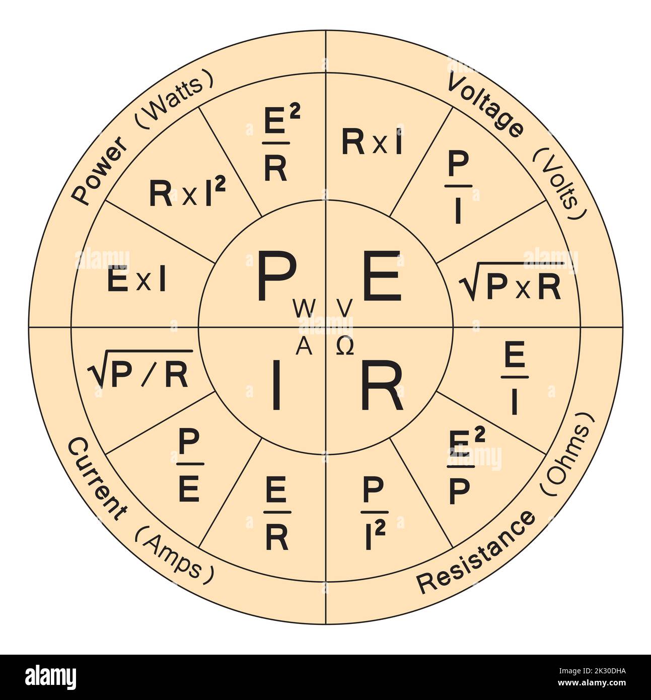 Conception de vecteur de loi d'Ohm. Illustration vectorielle. Illustration de Vecteur