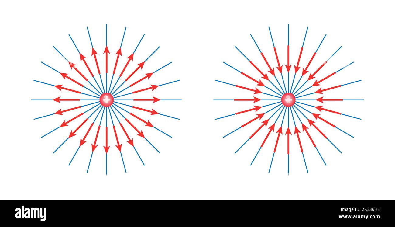 Le champ électrique d'une charge positive et négative isolée. lignes de champ électrique. Illustration de Vecteur