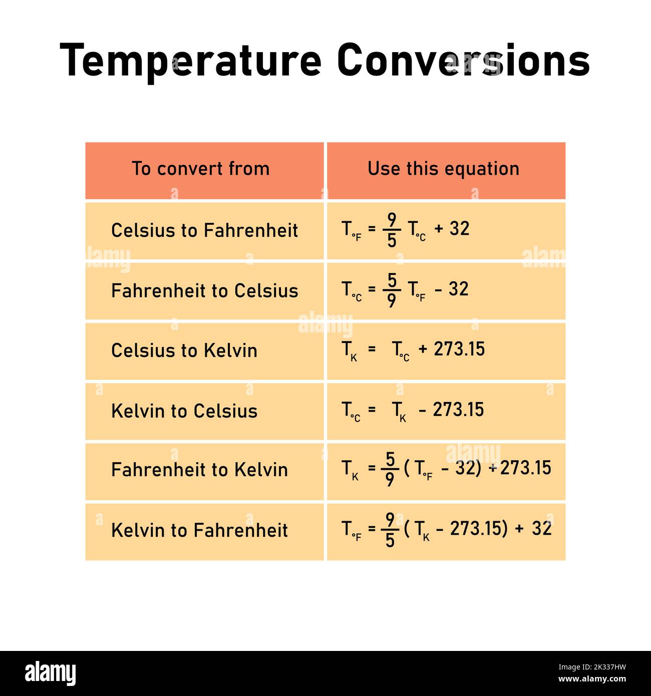 Tableau des conversions de température. Conversion entre les échelles Celsius, Kelvin et Fahrenheit. Illustration de Vecteur