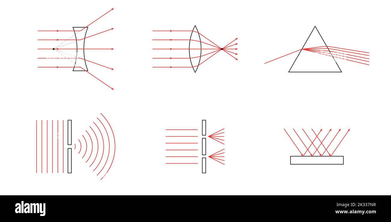 phénomènes physiques dans la vie. Optique géométrique. Réflexion de la lumière. Dispersion de la lumière. Interférence des ondes. Diffraction des ondes. Illustration de Vecteur