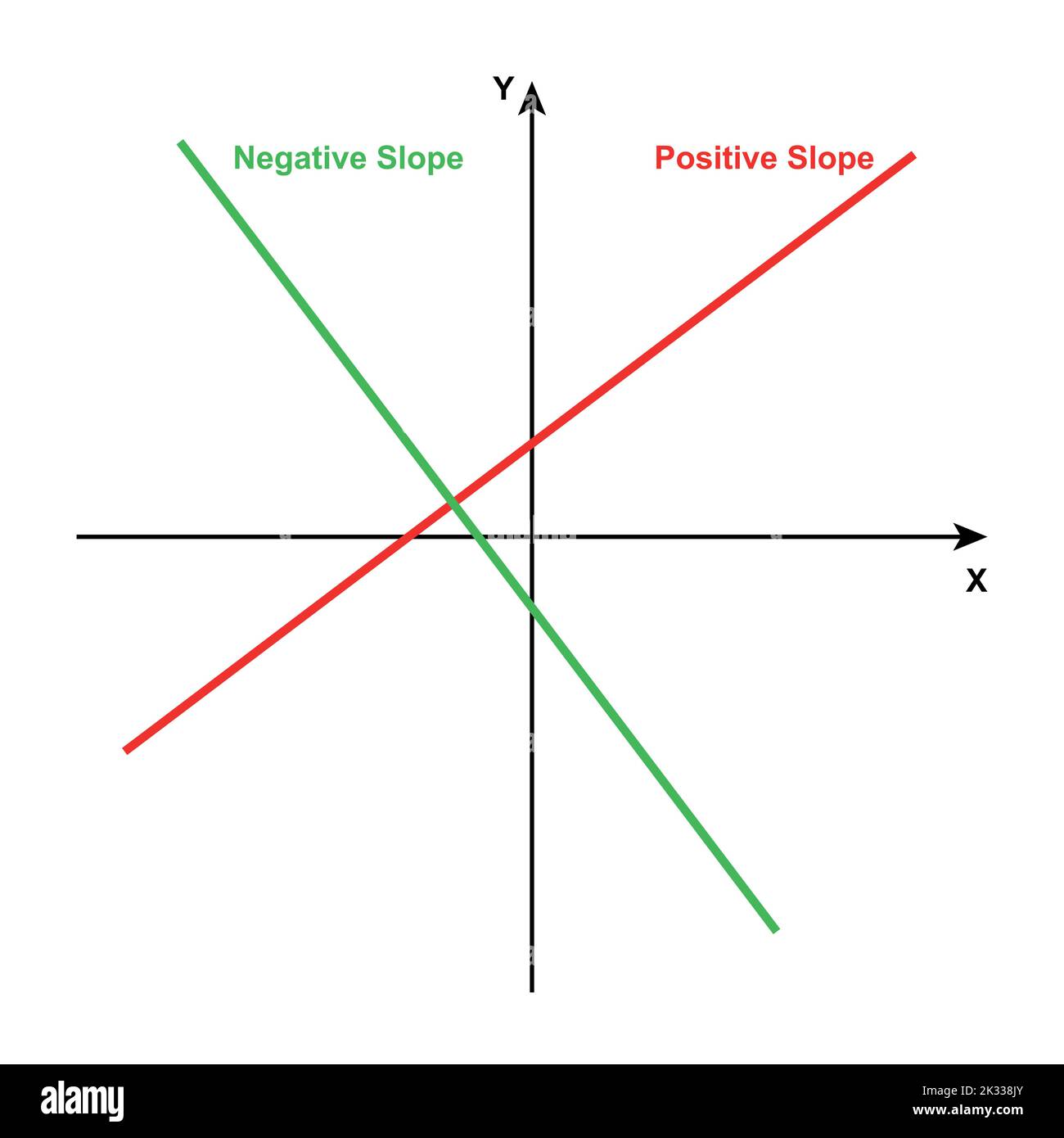 graphique de pente positive et négative Illustration de Vecteur