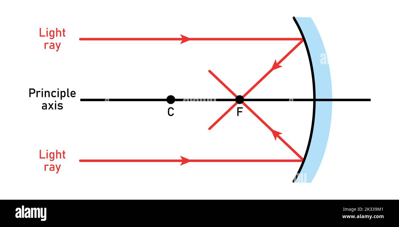 Diagrammes à rayons pour l'illustration du vecteur de miroir concave Illustration de Vecteur