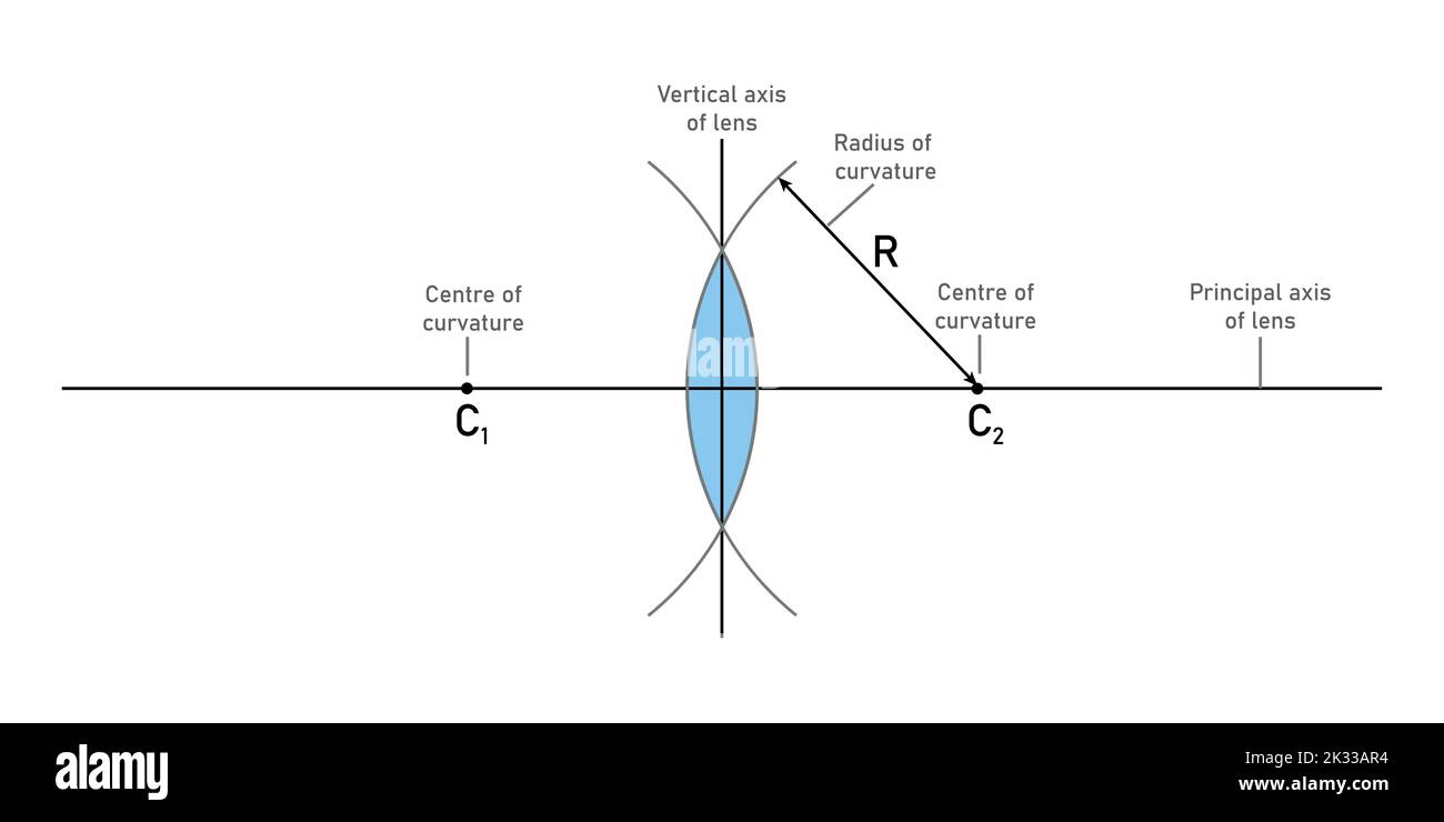Propriétés des lentilles convexes. Parties de la lentille convexe dans l'illustration vectorielle de l'axe principal sur fond blanc. Illustration de Vecteur